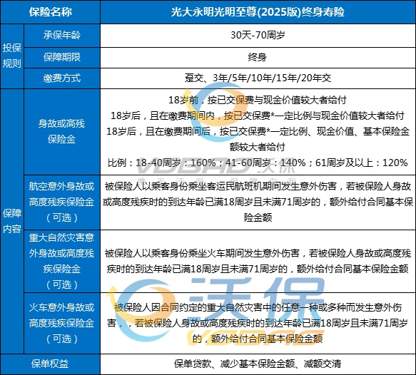 光大永明光明至尊(2025版)终身寿险解读，附5年交养老钱收益一览表