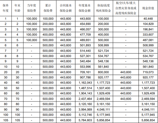 光大永明光明至尊(2025版)终身寿险解读，附5年交养老钱收益一览表