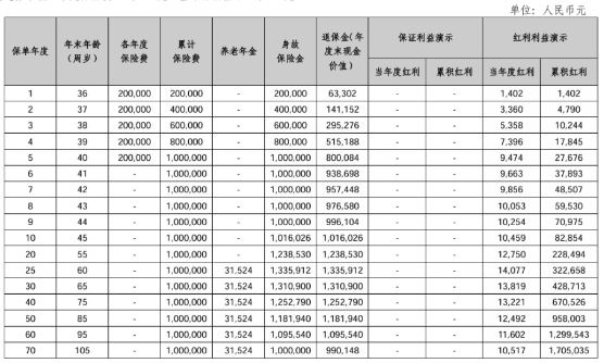 幸福年年养老年金保险(分红型)介绍，收益好吗?现金价值+案例