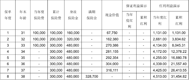 光大永明金满盈两全保险(分红型)介绍，附保8年满期现金价值一览表