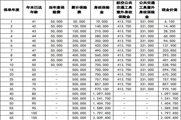 中英人寿鑫享未来5号终身寿险介绍，附养老钱收益一览表+案例演示