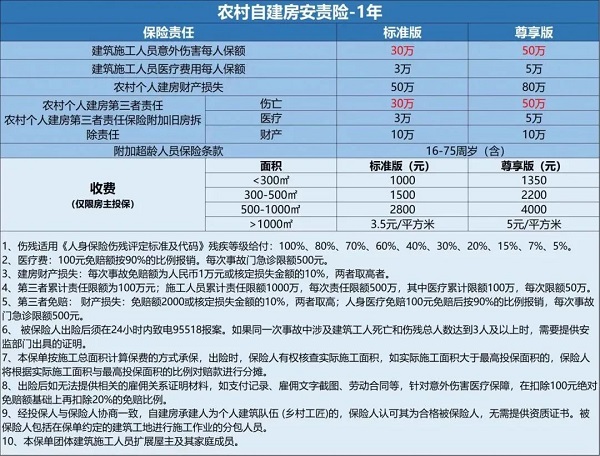 农村自建房施工保险怎么买？2025农村自建房意外保险多少钱一平方？