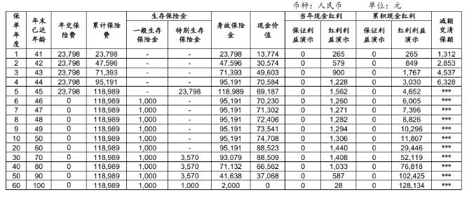 中信保诚「世家金尊荣耀版」年金保险(分红型)介绍，收益如何?