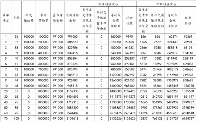 利安利利传家鑫耀终身寿险(分红型)怎么样?收益演示+现金价值