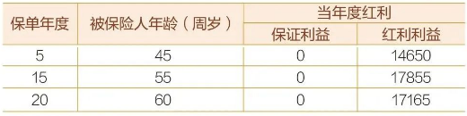 太平财富弘赢年金保险(分红型)怎么样？多少钱？收益+优势