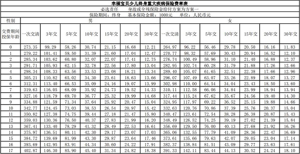 幸福宝贝少儿终身重大疾病保险怎么样?保什么?费率表+案例演示