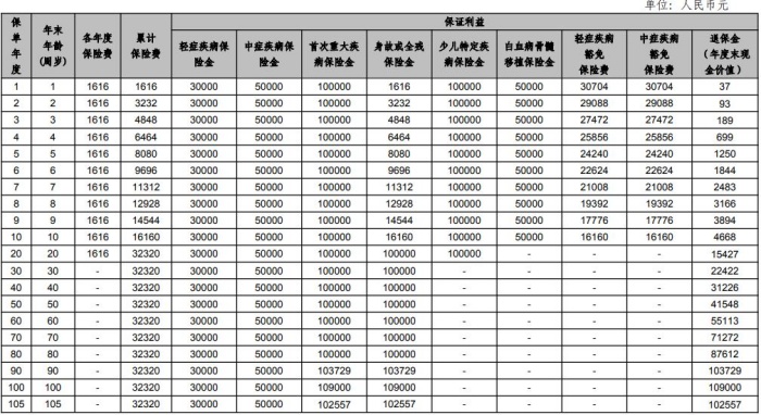 幸福宝贝少儿终身重大疾病保险怎么样?保什么?费率表+案例演示