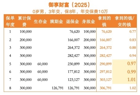 平安御享财富（2025）年金保险怎么样？5年起领年金+最新收益演示