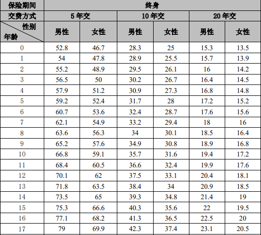 农银人寿万物生(2025)重疾险产品介绍，价格表+利益演示+保障特色