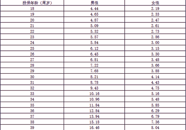 阳光人寿互联网真i保G款定期寿险介绍，价格表+利益演示+保障特色