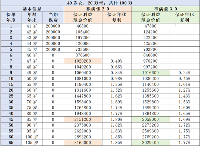 中英人寿福满盈3.0终身寿险(分红型)怎么样？福满盈3.0VS福满佳2.0