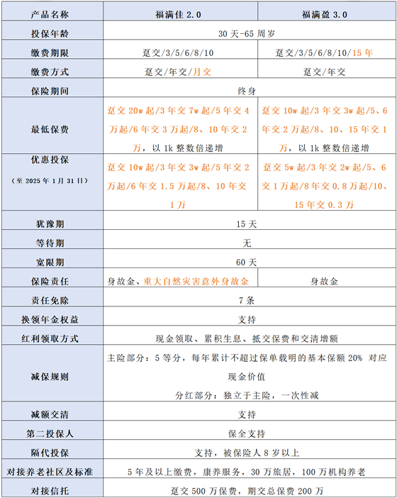 中英人寿福满盈3.0终身寿险(分红型)怎么样？福满盈3.0VS福满佳2.0