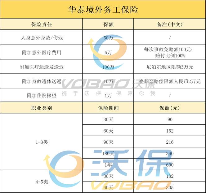 2025出国务工必备团体意外险推荐：30天90元/起+50万保障+案例介绍