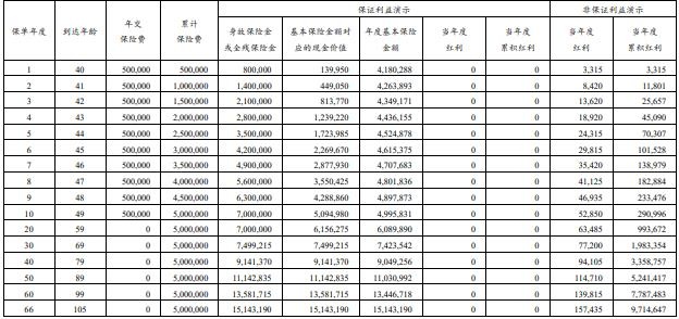 建信人寿龙耀旺家终身寿险（分红型）怎么样？分红收益高吗？