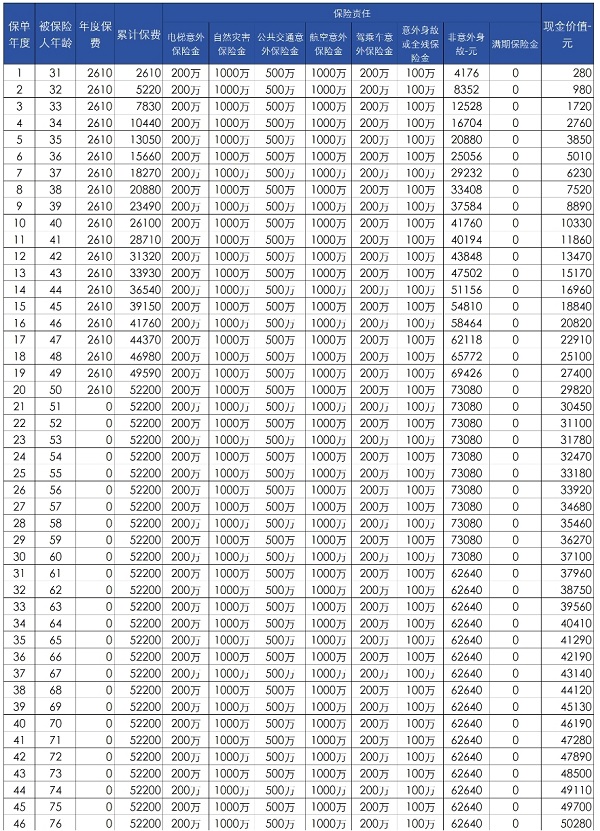 中邮百万岁悦两全保险怎么样？保生保死+100万保额价格及收益演示表