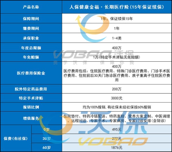 人保健康金福·长期医疗险怎么样？15年保证续保+可报400万保额！