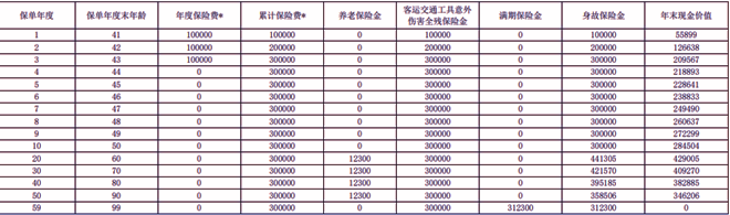 上海人寿养乐嘟(金茂版)养老年金保险介绍，交3年现金价值收益一览表