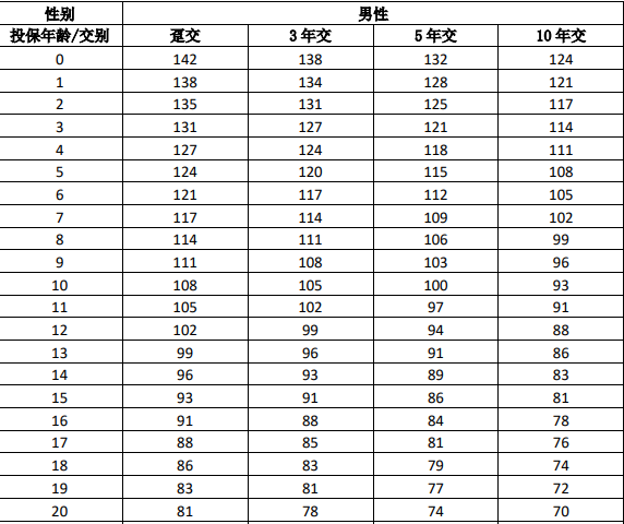 上海人寿养乐嘟(金茂版)养老年金保险介绍，交3年现金价值收益一览表