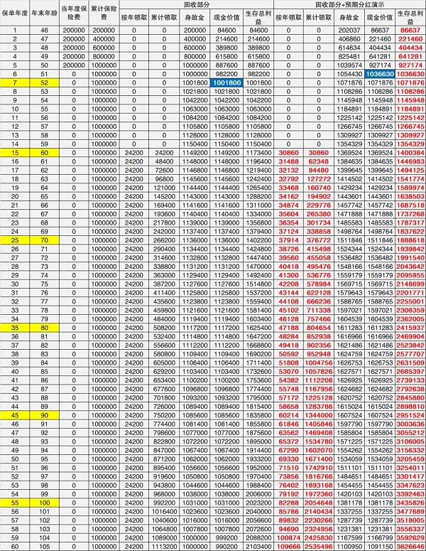 中邮乐享颐年养老年金保险(分红型)怎么样？养老金+分红有多少？