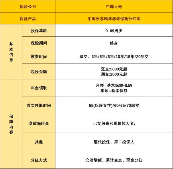 中邮乐享颐年养老年金保险(分红型)怎么样？养老金+分红有多少？