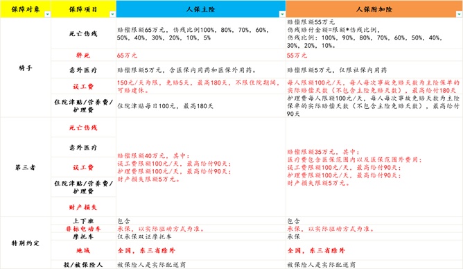 外卖骑手保险！人保外卖骑手专属雇主责任险！保意外+第三者！