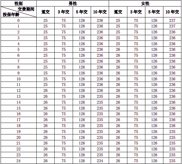 上海人寿稳赢逸生年金保险产品解读，10万3年交收益案例+条款介绍