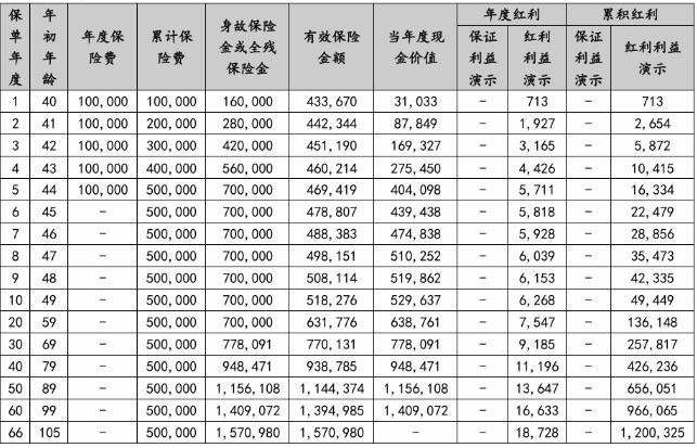 国联人寿盛世瑞祥终身寿险(分红型)介绍，交5年养老钱现金价值