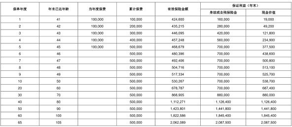 横琴人寿琴相伴增额终身寿险解读，附40周岁买养老钱收益一览表