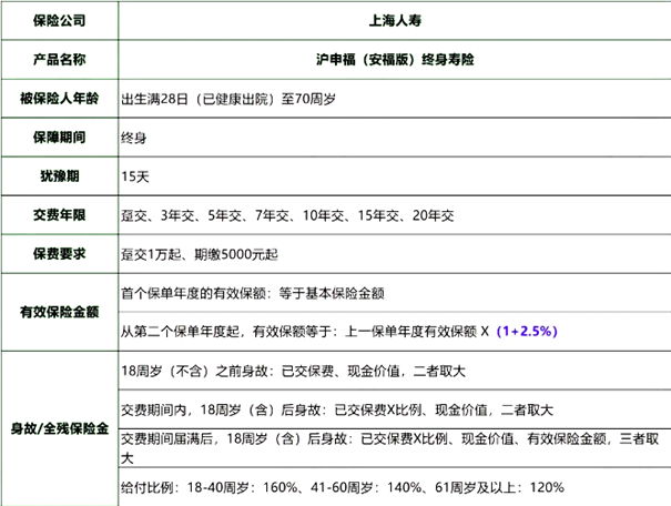 上海人寿沪申福(安福版)终身寿险产品介绍，附5年交现金价值收益案例