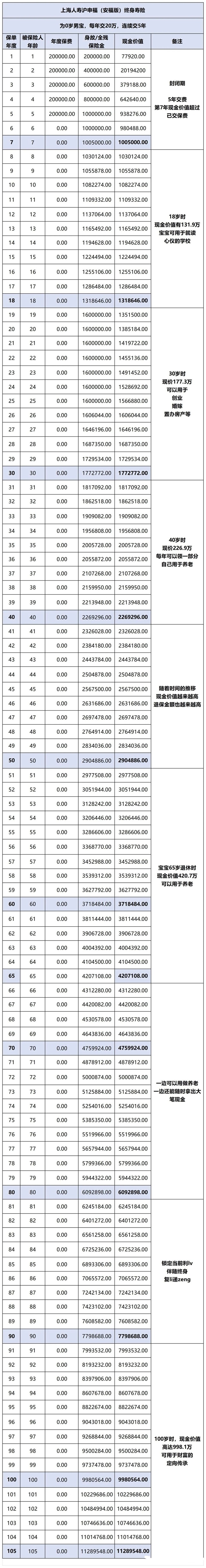 上海人寿沪申福(安福版)终身寿险产品介绍，附5年交现金价值收益案例