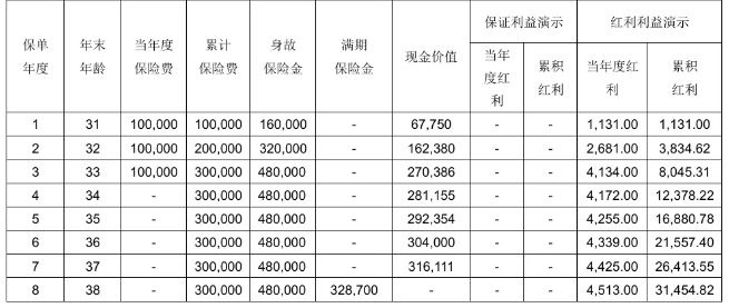 光大永明金满盈两全保险(分红型)怎么样?收益如何?案例+优点