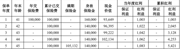 渤海人寿瑞无忧两全保险(分红型)产品介绍，保5年满期现金价值收益表