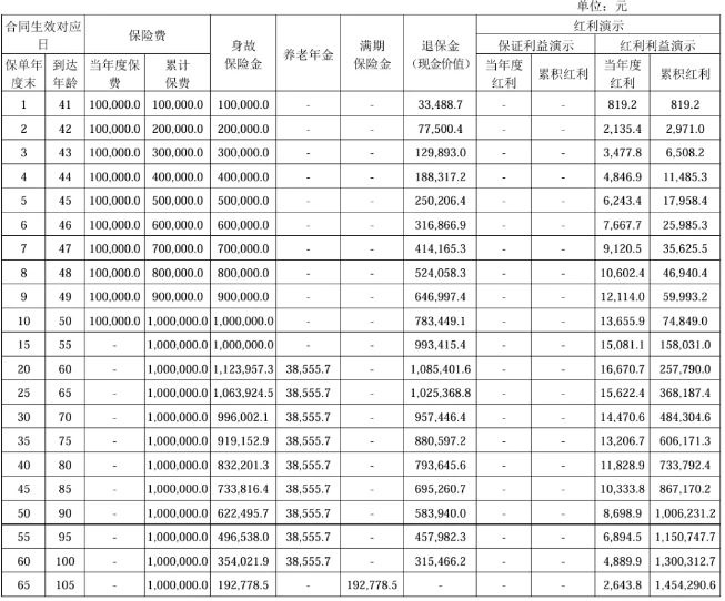 陆家嘴国泰裕满金生养老年金保险(分红型)介绍，能领多少钱?