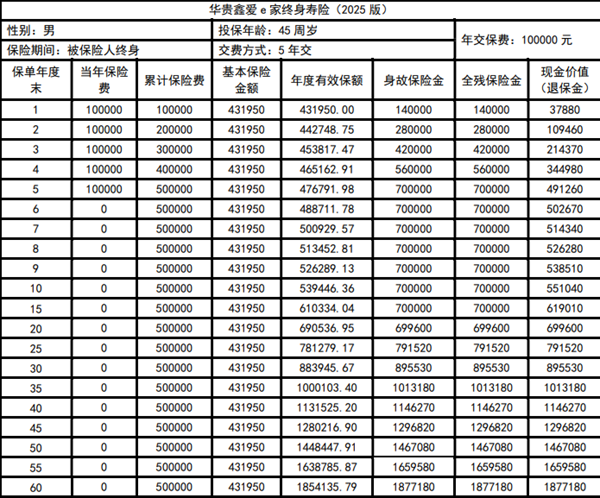 华贵鑫爱e家终身寿险(2025版)解读，10万元5年交现金价值收益一览表