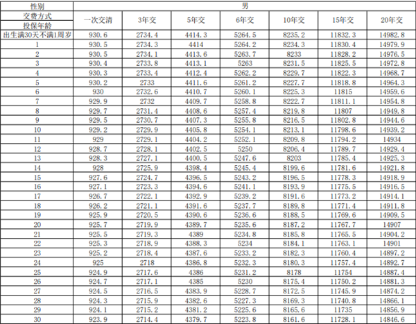 华贵鑫爱e家终身寿险(2025版)解读，10万元5年交现金价值收益一览表