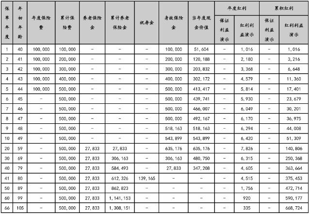 国联人寿幸福颐享养老年金保险(分红型)怎么样?收益演示+现金价值