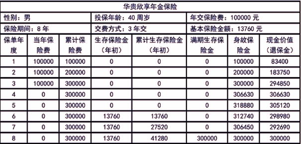 华贵欣享年金保险产品介绍，附保8年退休后养老钱收益测算一览表