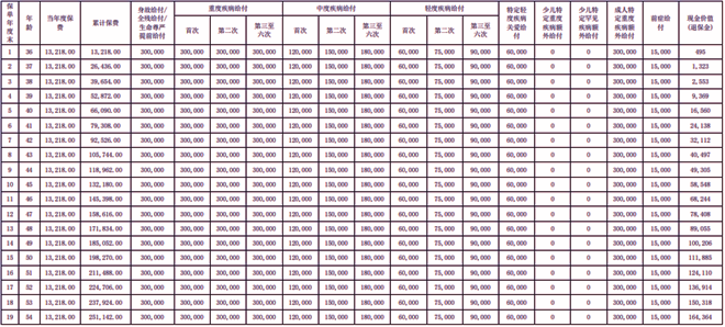 安联安康金生重疾险产品介绍，投保案例介绍+价格表+保障特色