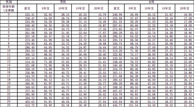 安联安康金生重疾险产品介绍，投保案例介绍+价格表+保障特色