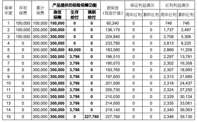 国寿年丰鑫悦年金保险（分红型）怎么样？能领多少钱？条款测评！