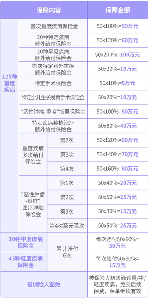 北京人寿大黄蜂13号全能版少儿重疾险怎么样?赔多少钱?案例演示