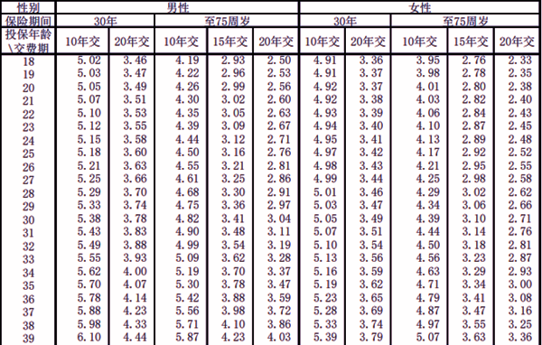 安联悦动锦鲤(II)两全保险产品介绍，附20年交最新满期现金价值收益