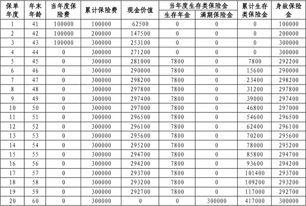 中邮年年好稳多多年金保险怎么样？5年起领20年满期最新收益演示