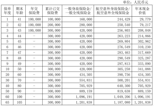 渤海人寿鑫禧乐享终身寿险产品介绍，附3年交现金价值收益一览表