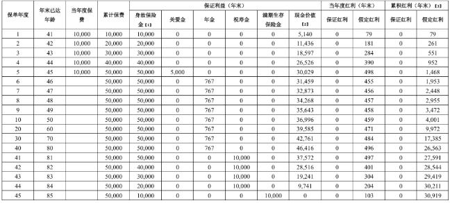 横琴人寿琴盈家年金保险(分红型)怎么样?能领多少钱?现金价值