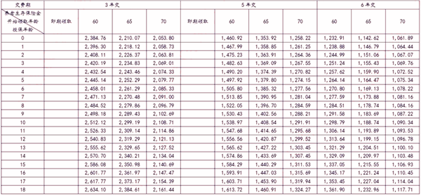 中信保诚弘毅延年年金保险(分红型)介绍(2025年最新养老钱现金收益)