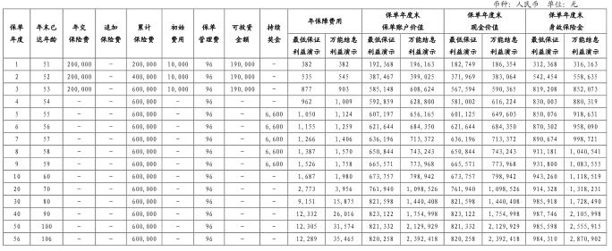 中信保诚「智富稳赢」终身寿险B款(万能型)介绍，能领多少钱?