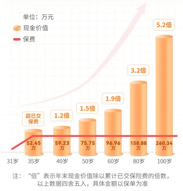 海保人寿增多多8号终身寿险怎么样？长期IRR超2.45%+最新现价收益演示