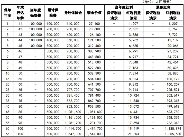 中英人寿鑫悦未来2号至臻B版终身寿险（分红型）怎么样？测评！