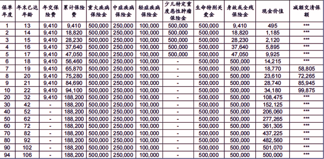 中信保诚「悦享惠康」重疾险条款介绍，20年交案例介绍+价格表+特色